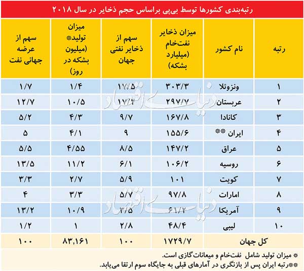 رتبه بندی کشورها بر اساس ذخایر نفتی توسطBP